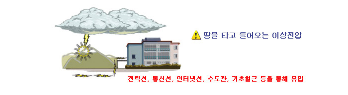 ¶¥À» Ÿ°í µé¾î¿À´Â ÀÌ»óÀü¾Ð
